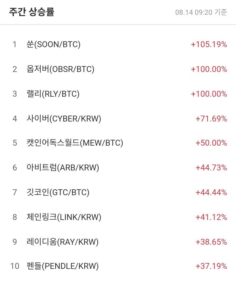 주간 상승률