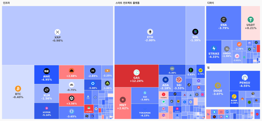  [오늘 국내장 어때요] 2.67조 거래 몰린 업비트…강세 테마는 '스마트 컨트랙트', 하락 코인 177개