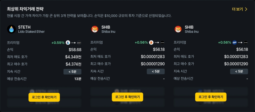 [김프 리포트] SHIB 기반 차익거래 56% 수익률 달성 가능 BTC ETH XRP 시세도 주목