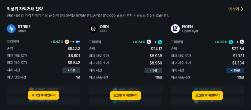 [김프 리포트] NMR·ORDI·POPCAT 차익거래 기회 확대…최대 수익률 26.72% 기록