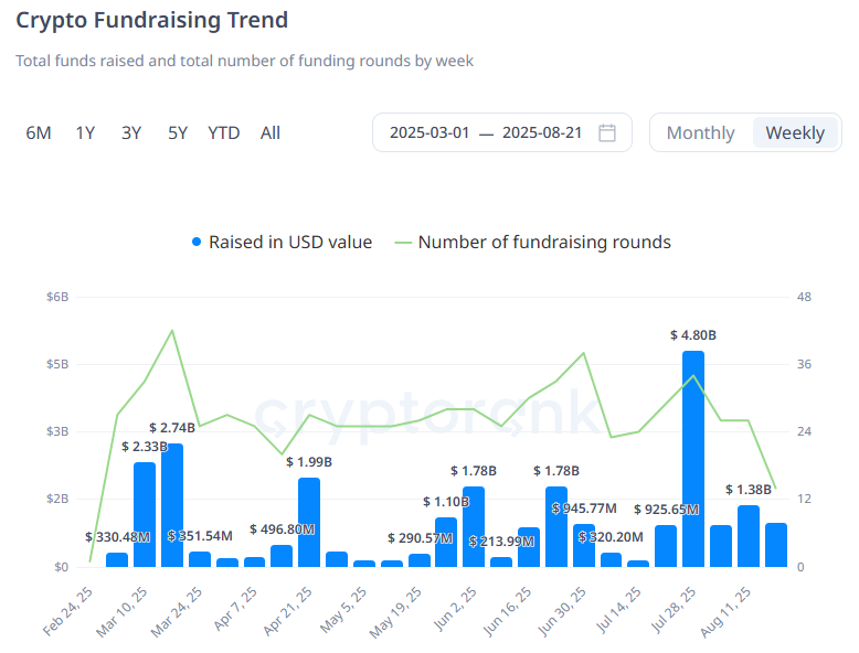  [크립토 딜북] 한 주간 암호화폐 벤처투자 13.8억 달러 유입…불리시 IPO·트레저리 기업 움직임 활발
