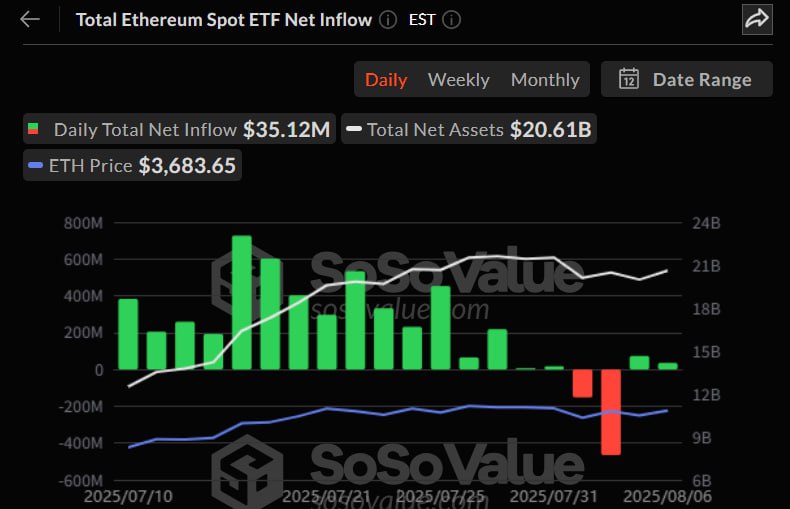 미국 이더리움 현물 ETF, 이틀 연속 순유입…기관 매수세 회복