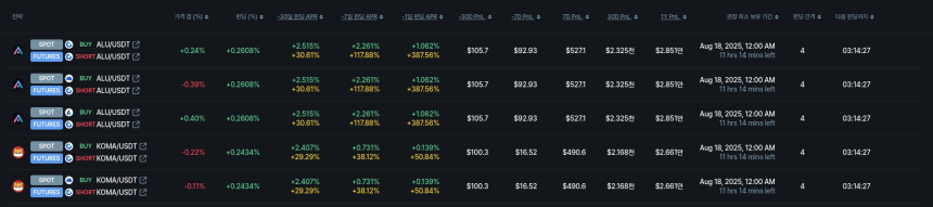 [김프 리포트] 펀딩비로 본 암호화폐 무위험 수익 전략…가장 유리한 종목은?