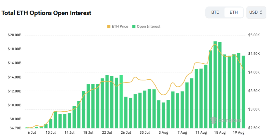 [이더 옵션 데일리] 미결제약정 하루 새 2.18% 감소…콜옵션 강세는 지속