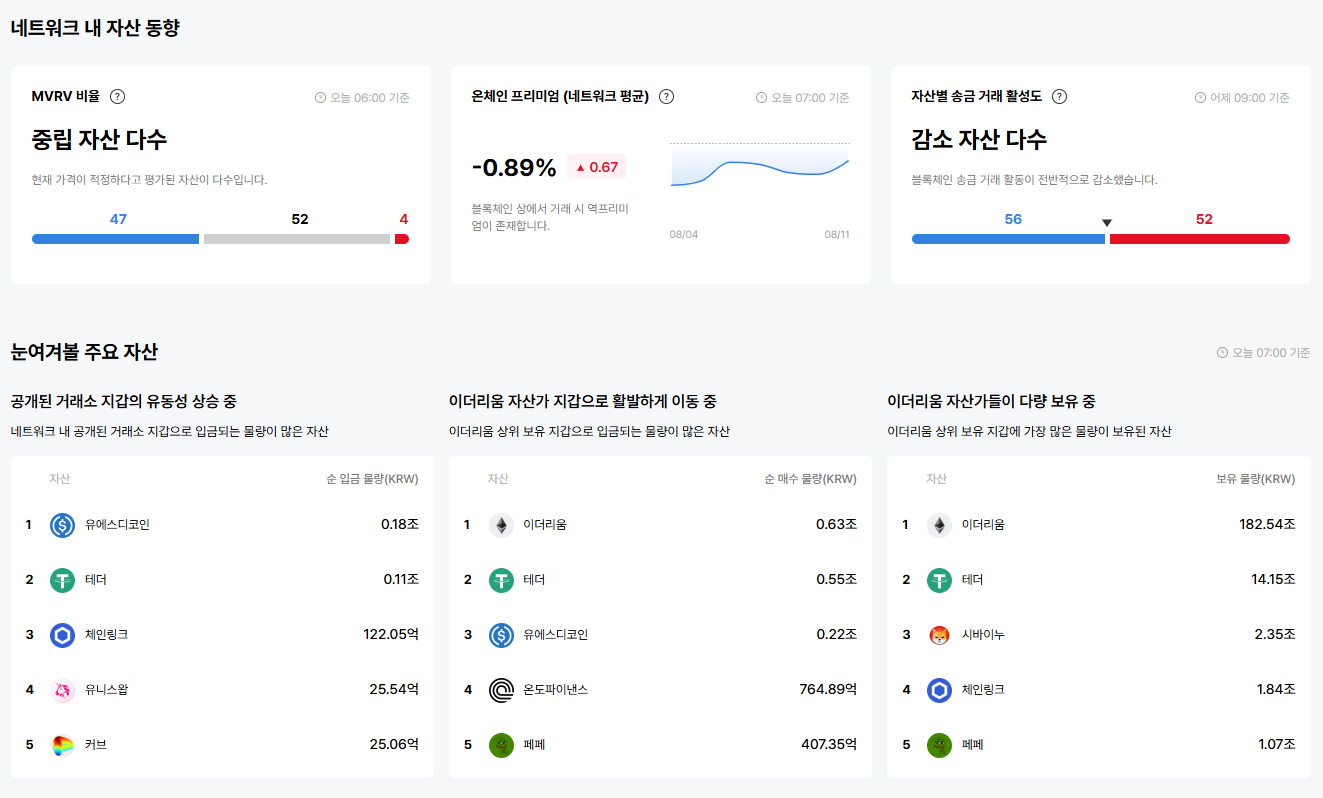 [이더 온체인] 역프리미엄 완화·USDC 대규모 유입…거래 활동은 둔화