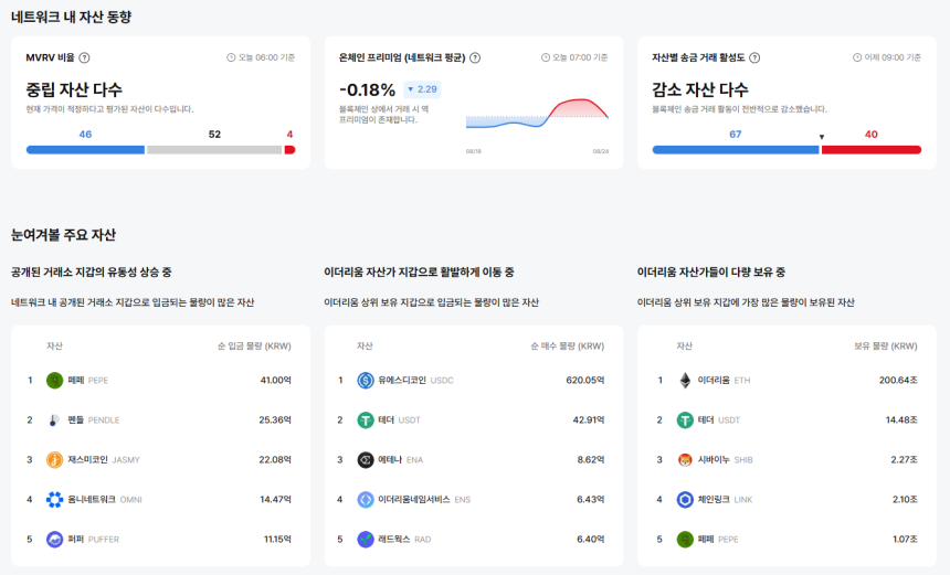 [이더 온체인] 이더리움 지갑, USDC 6205억 원 입금…PEPE 410억 원 몰려