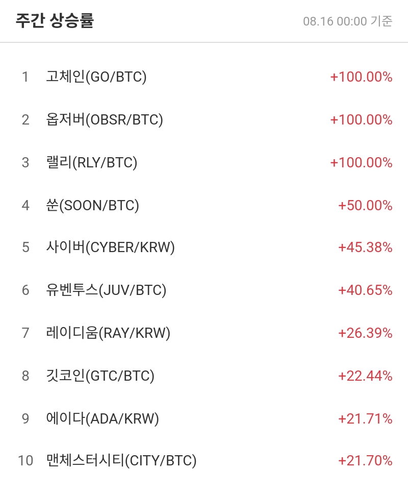 주간 상승률