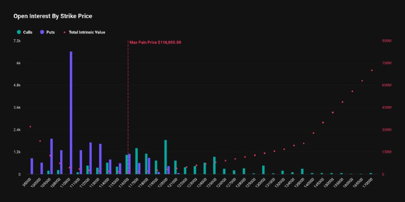  [비트 옵션 동향] 오는 8일 만기 41억 달러 상당…시장 '보수적 전망' 우세