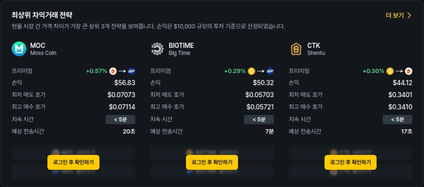  [김프 리포트] MOC·BIGTIME 등 차익거래 수익률 최대 49%…해외-국내 루트 주목