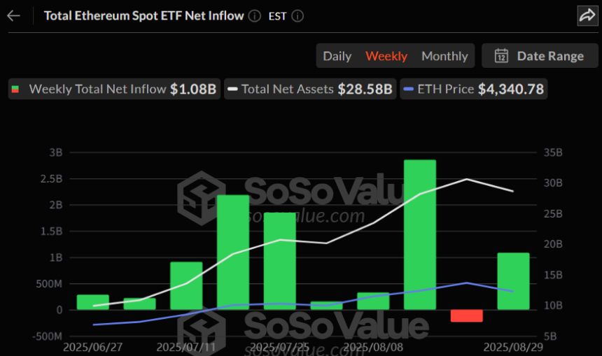 이더리움 현물 ETF, 한 주 만에 반등…10.8억 달러 주간 순유입 회복