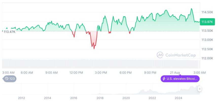  [오후 시세브리핑] 암호화폐 시장 혼조세… 비트코인 11만4010달러, 이더리움 4292달러