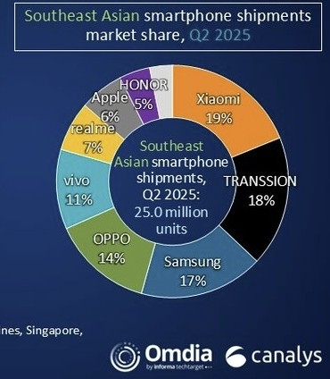 삼성전자, 중동서 1위 지켰지만 동남아선 중국 브랜드에 밀려 '3위'