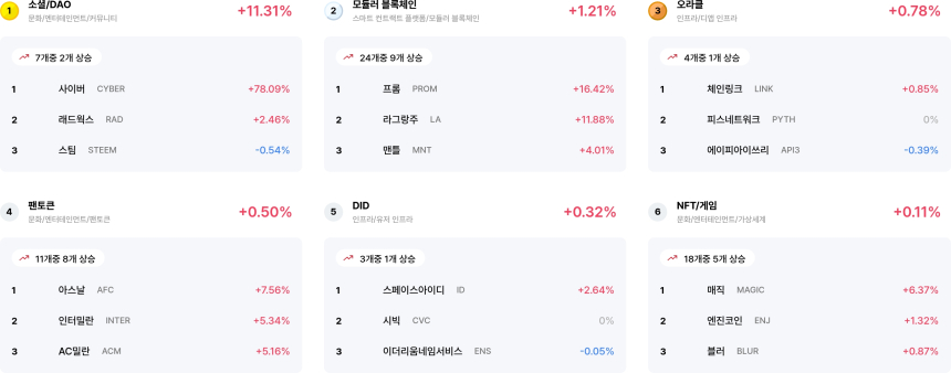  [코인 테마 랭킹] 24개 중 6개 테마 얕은 상승세... 소셜·모듈러 블록체인 등