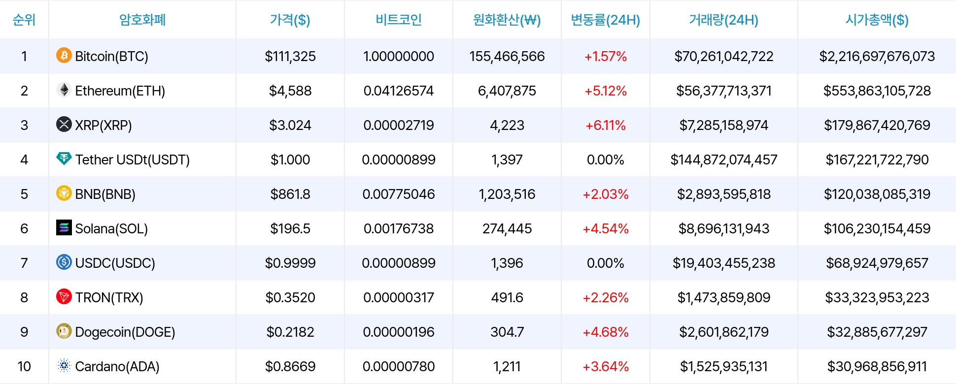 암호화폐 시세 데이터