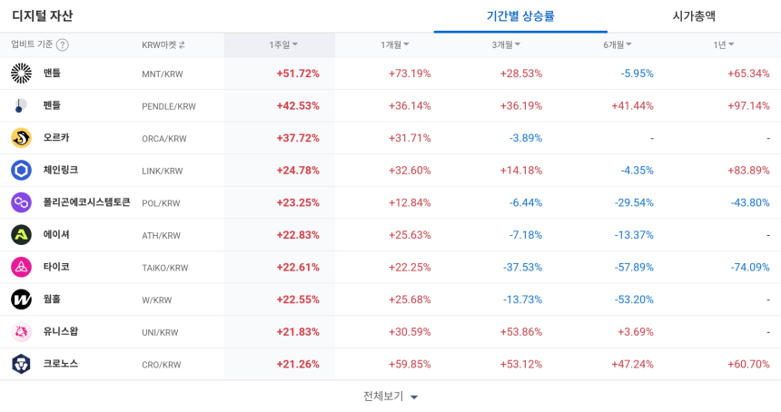  [코인 TOP 10 주간동향] 맨틀·펜들 등 강세 지속…OBSR·RLY, 주간 100% 급등