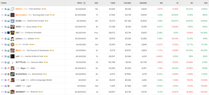 [DEX 리포트] 거래량 280억 달러…WLFI·FAPGUY·YAPPER가 주도