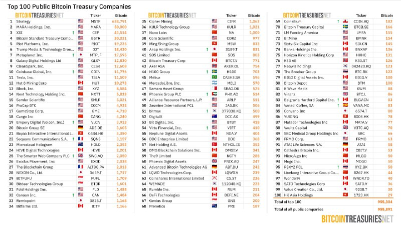  [BTC 기관 트래커] 기관 288곳, 비트코인 보유량 364만 BTC…30일간 4.48% 증가