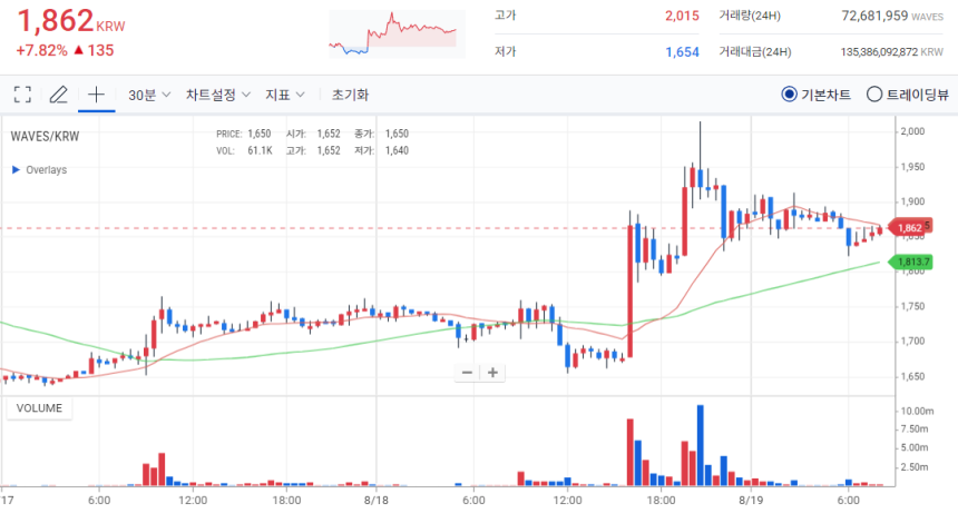 [오늘의 주목 코인] 웨이브(WAVES) 7.82% 상승…스마트 컨트랙트 기반 플랫폼 주목