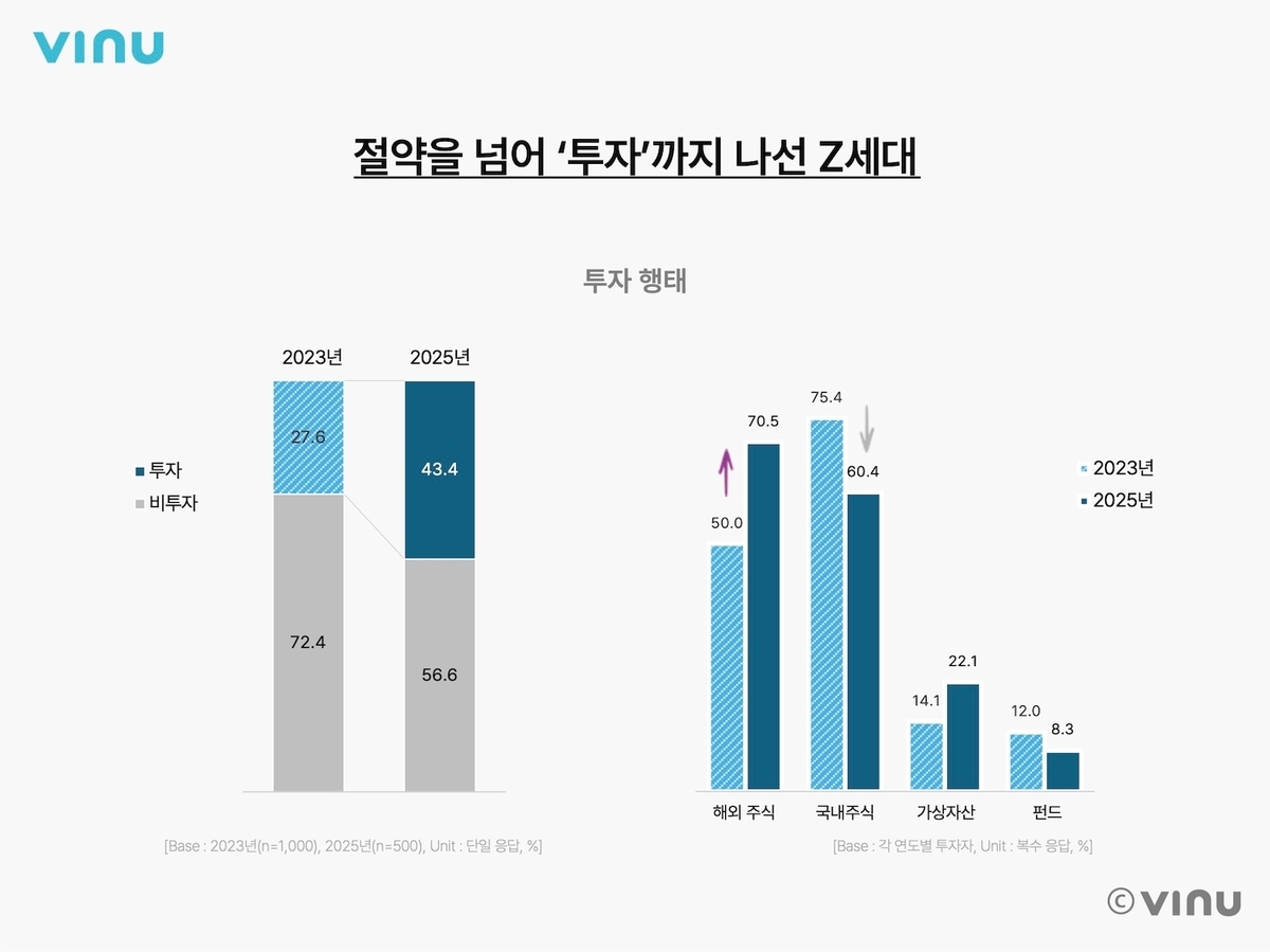 Z세대 대학생 43% 투자 중…가상자산·해외주식 '돌풍'