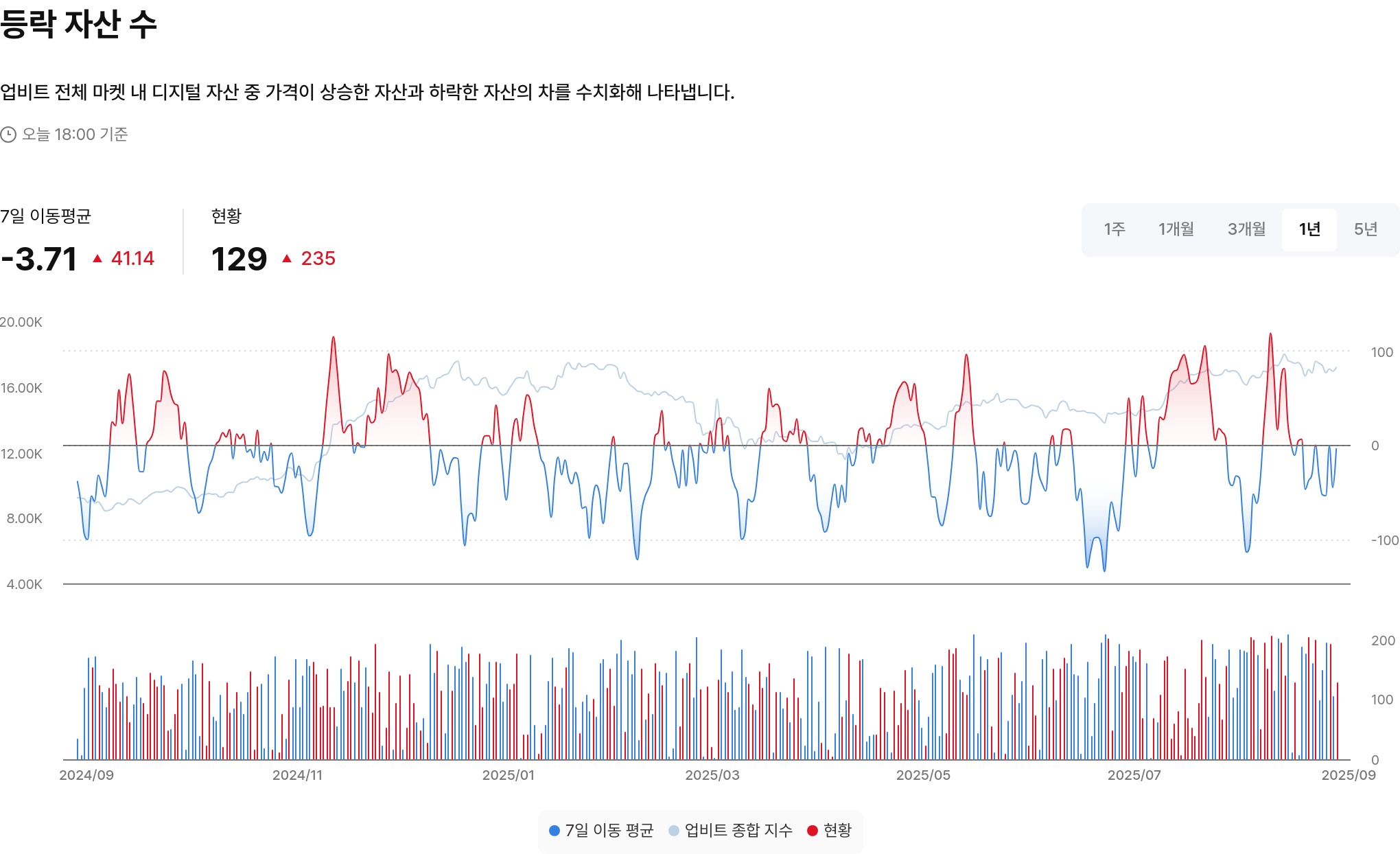 등락 자산 수
