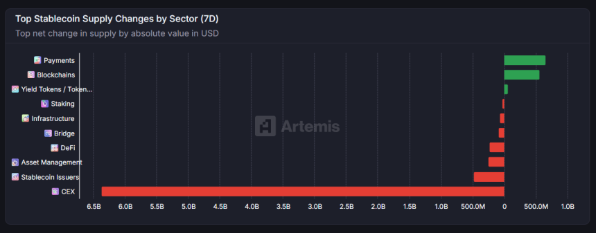  [스테이블 플로우] CEX서 64억 달러 대이탈...솔라나는 5.8억 달러 스테이블코인 급증