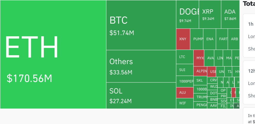 암호화폐 시장, 24시간 동안 레버리지 포지션 2억5661만 달러 청산…롱 비중 89.5%