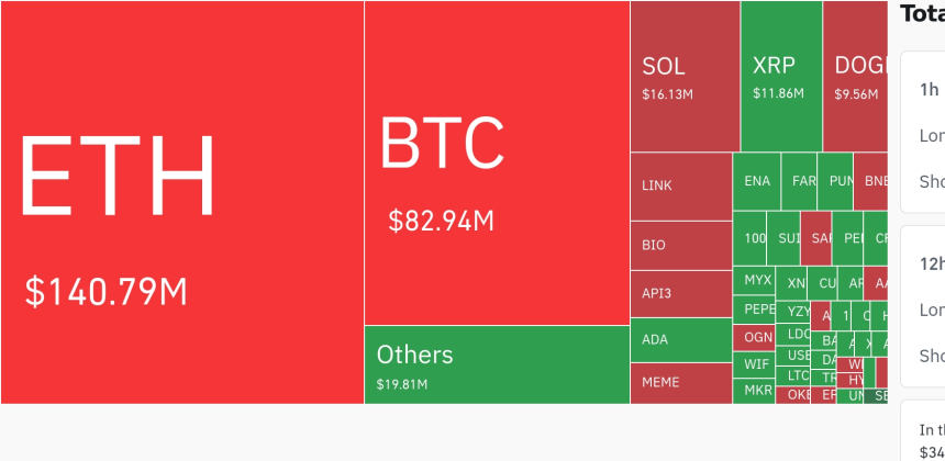 암호화폐 시장, 24시간 동안 레버리지 포지션 2억8100만 달러 청산