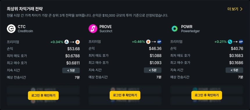 [김프 리포트] CTC·ORDER·POWR, 차익거래로 최대 65% 수익 기회 포착