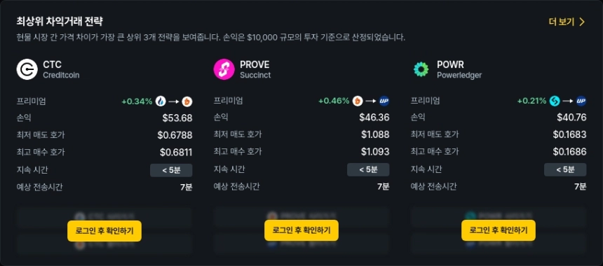 [김프 리포트] CTC·ORDER·POWR, 차익거래로 최대 65% 수익 기회 포착