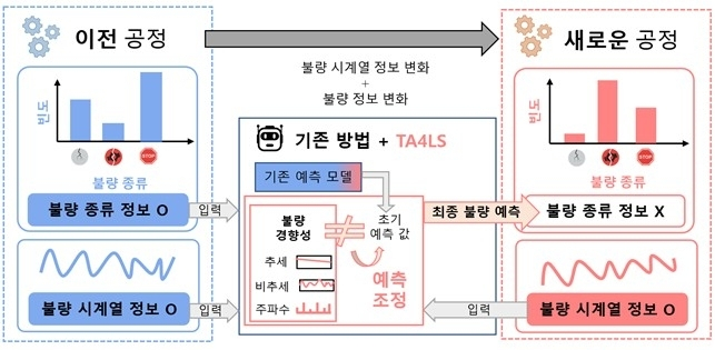 공장 바꿔도 다시 학습 필요 없어요…KAIST, AI 불량 탐지 기술 개발