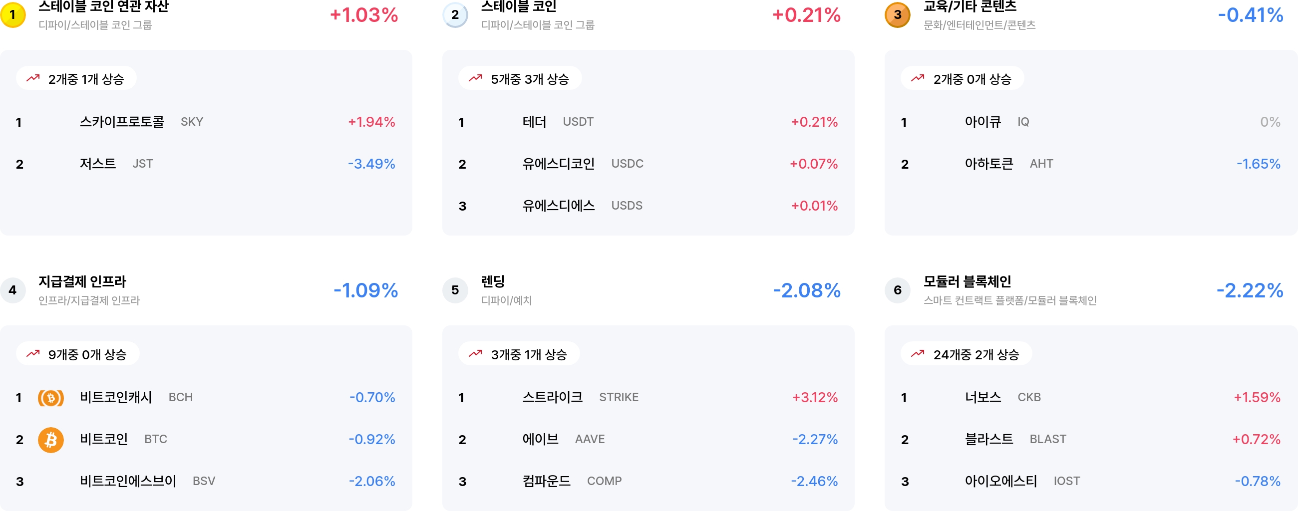 [코인 테마 랭킹] 24개 중 2개 테마만 상승... 스테이블 자산 상승 속 광고·AI 중심 약세 뚜렷