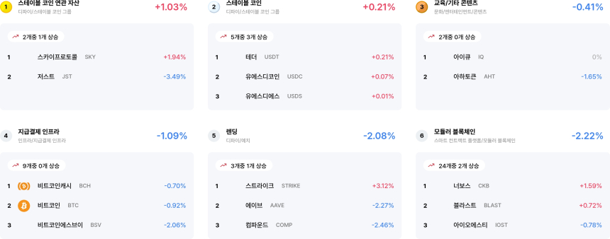  [코인 테마 랭킹] 24개 중 2개 테마만 상승... 스테이블 자산 상승 속 광고·AI 중심 약세 뚜렷