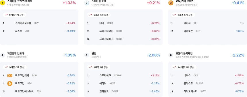 [코인 테마 랭킹] 24개 중 2개 테마만 상승... 스테이블 자산 상승 속 광고·AI 중심 약세 뚜렷