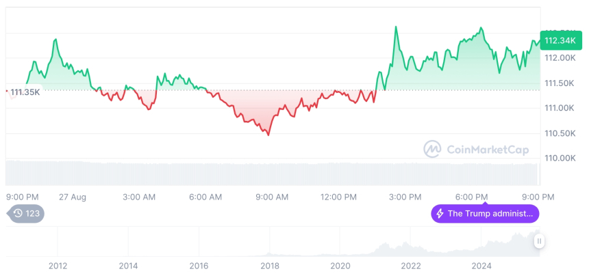  [모닝 시세브리핑] 암호화폐 시장 혼조세… 비트코인 11만2335달러, 이더리움 4582달러