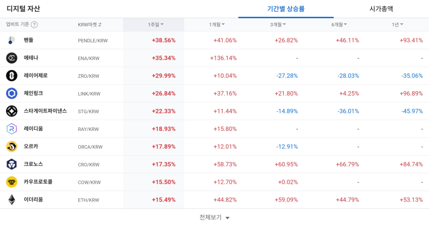 [코인 TOP 10 주간동향] 펜들·에테나·레이어제로 급등…쑨 200% 폭등, 월러스 매수세 집중