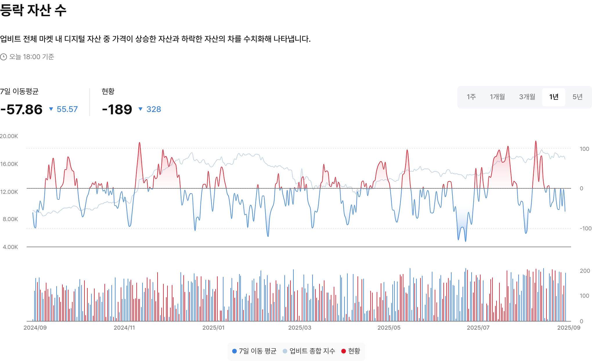 등락 자산 수