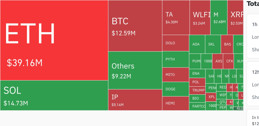 암호화폐 시장, 24시간 동안 레버리지 포지션 8,900만 달러 청산