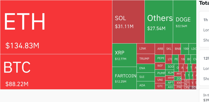  암호화폐 시장, 24시간 동안 레버리지 포지션 4억 달러 청산…숏 포지션에 집중