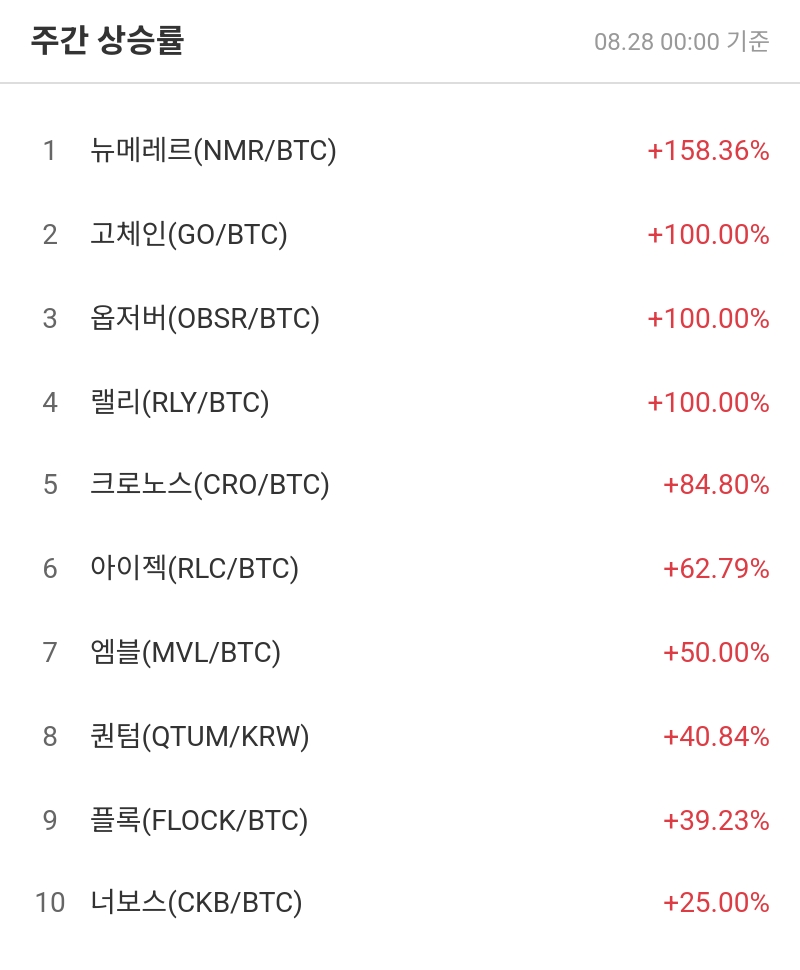 기간별 상승률