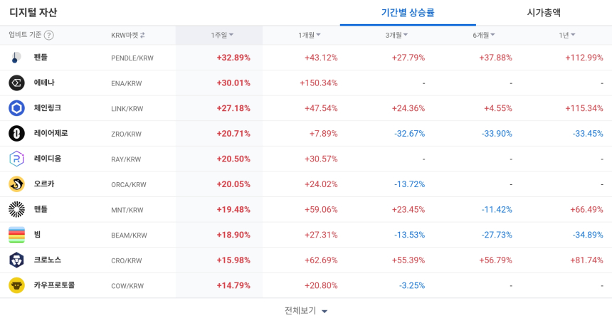  [코인 TOP 10 주간동향] 체인링크·펜들 장기 상승, 쑨·서싱트 주간 급등…월러스·헌트 매수세 급증