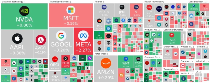 [미국증시 마감시황] 美 증시 혼조 마감...기술·금융주 변동 속 방향성 모색