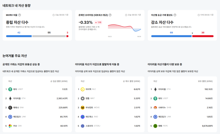 [이더 온체인] 이더리움 MVRV 55개 저평가...온체인 프리미엄 –0.33% 지속