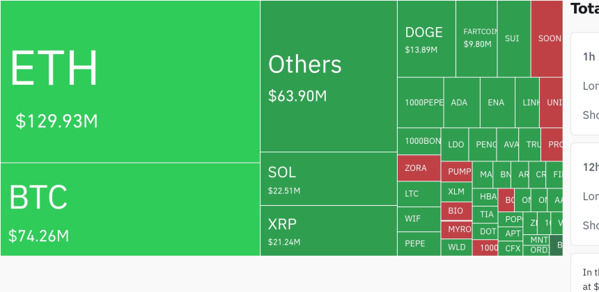  암호화폐 시장, 24시간 동안 레버리지 포지션 3억6780만 달러 청산…ETH·BTC 중심