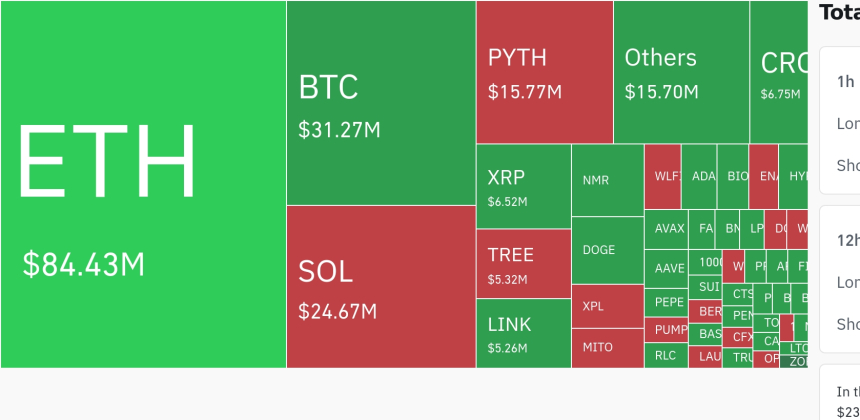 암호화폐 시장, 24시간 동안 레버리지 포지션 2억 5814만 달러 청산…롱 비중 75% 이상