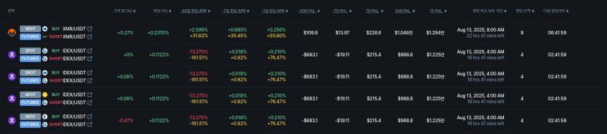  [김프 리포트] 펀딩비 차익거래 기회…CYBER, 최대 연 27만 달러 수익 가능