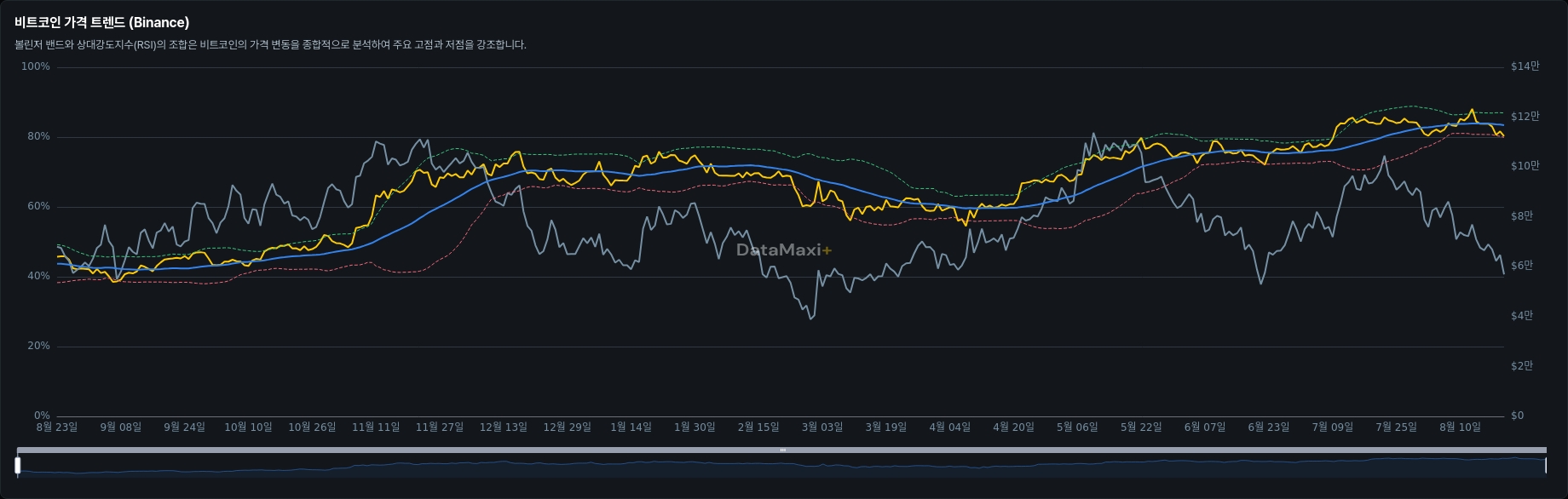 비트코인 가격 트렌드 (Binance)