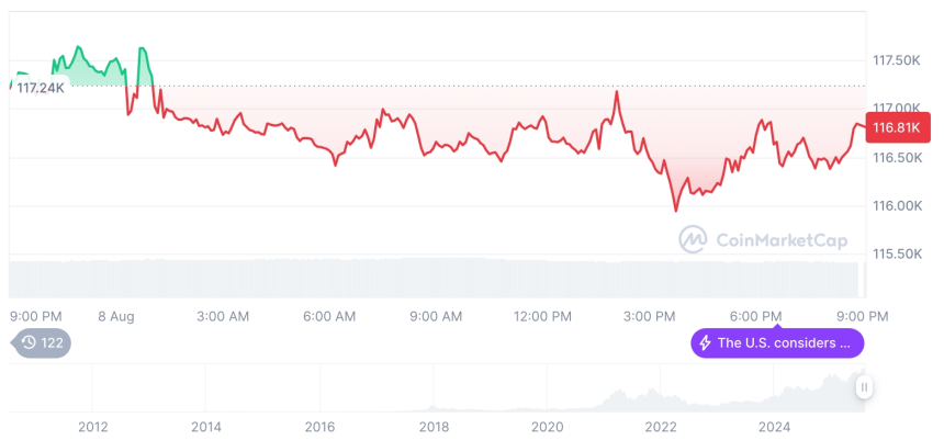  [모닝 시세브리핑] 암호화폐 시장 혼조세… 비트코인 11만6,852달러, 이더리움 4,057달러