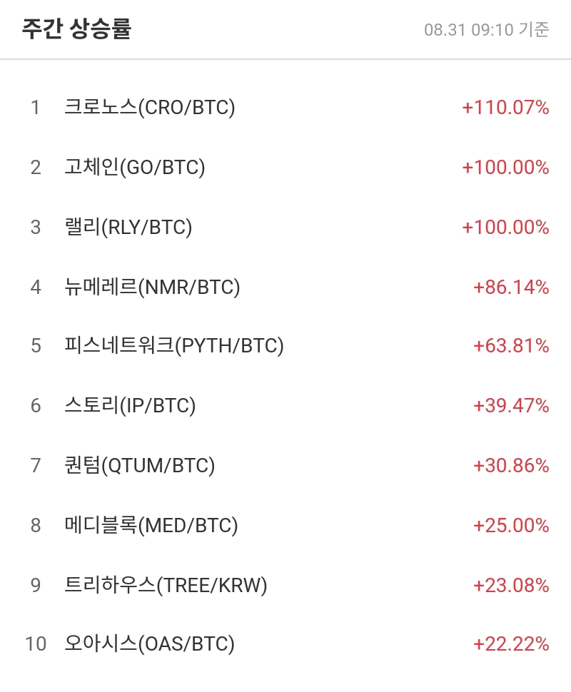 주간 상승률