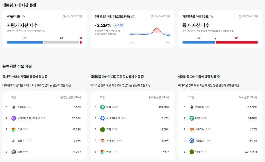 [이더 온체인] 이더리움 네트워크, 저평가 자산 다수 속 옴니네트워크·퀴즈톡은 급등 흐름