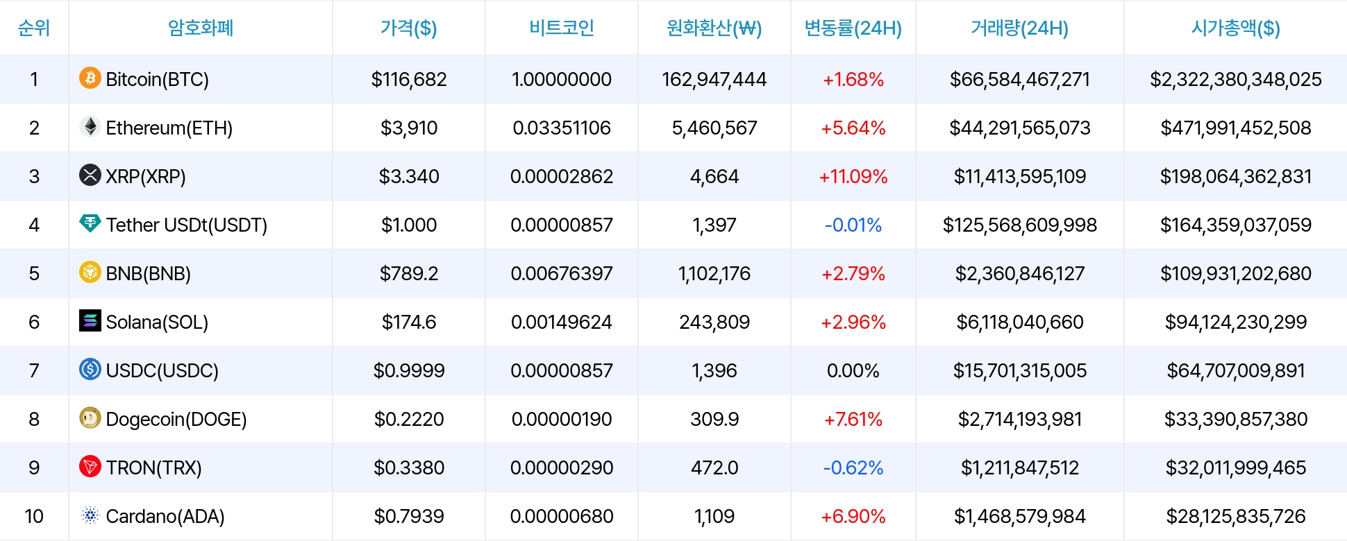 암호화폐 시세 데이터